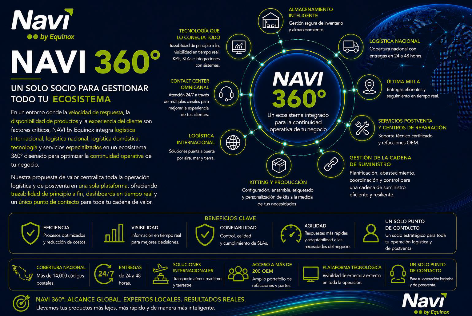 NAVI 360° Ecosistema integrado